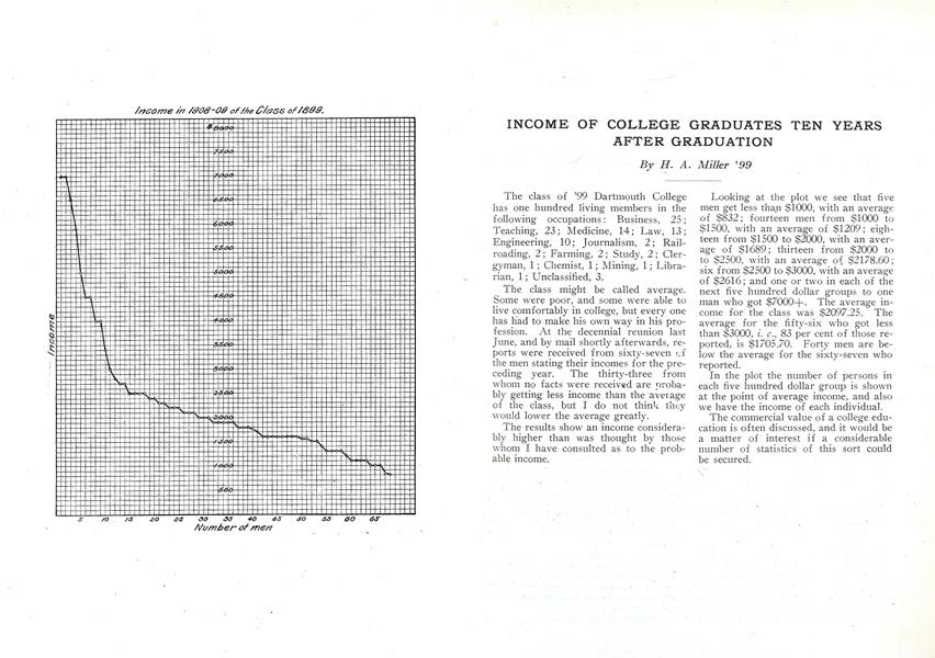 INCOME OF COLLEGE GRADUATES TEN YEARS AFTER GRADUATION