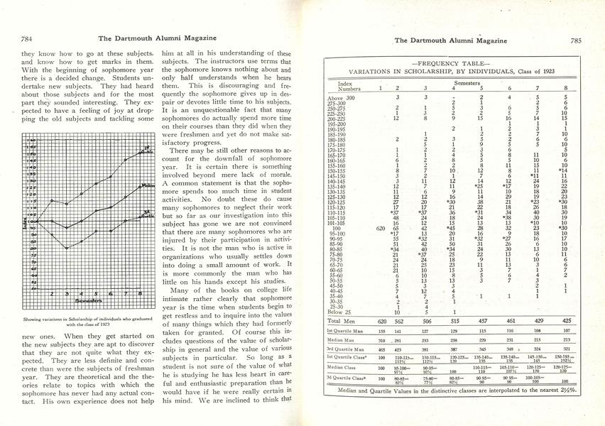 FREQUENCY TABLE VARIATIONS IN SCHOLARSHIP, BY INDIVIDUALS, Class of 1923