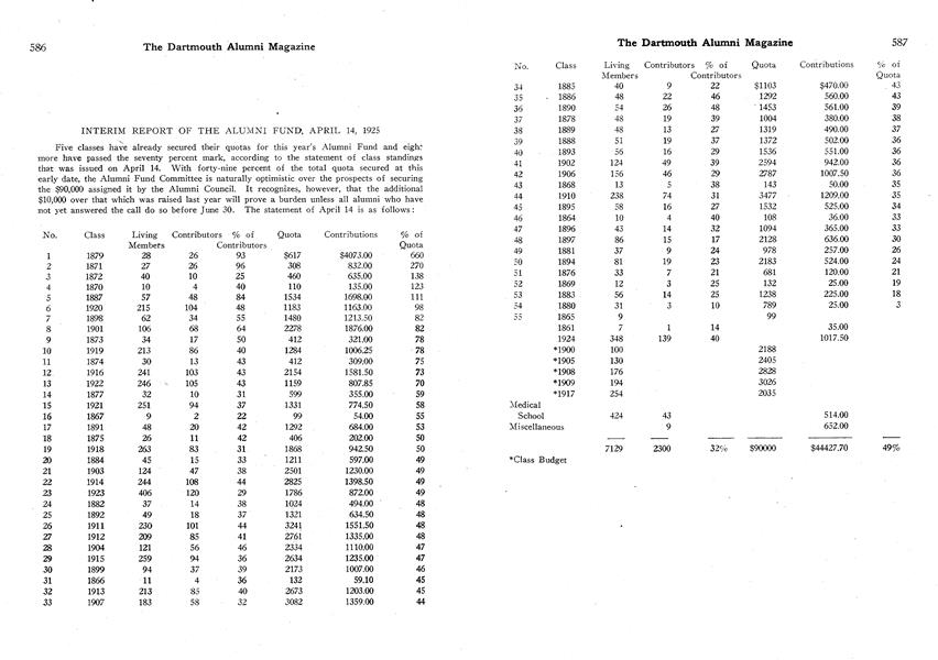 INTERIM REPORT OF THE ALUMNI FUND, APRIL 14, 1925