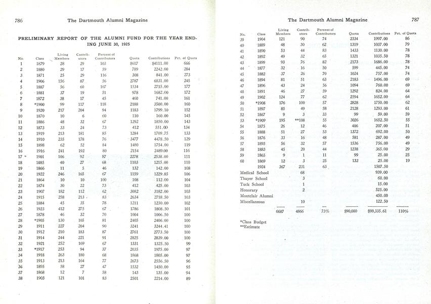 PRELIMINARY REPORT OF THE ALUMNI FUND FOR THE YEAR ENDING JUNE 30, 1925