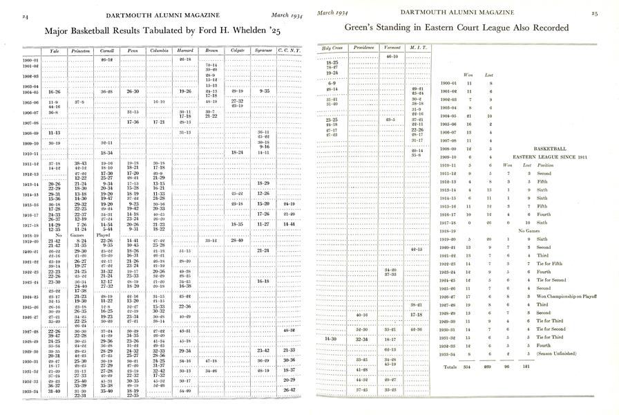 Major Basketball Results Tabulated by Ford H. Whelden '25