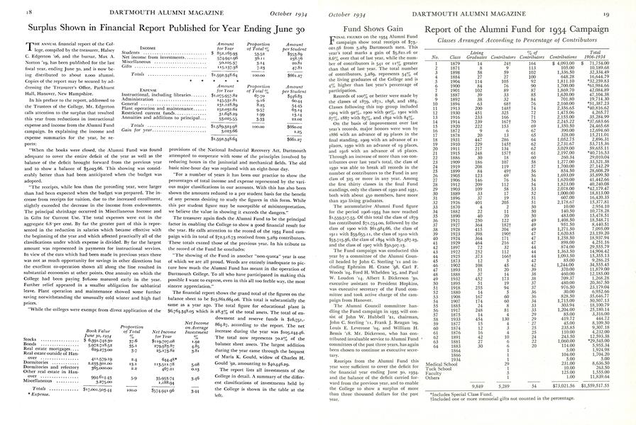 Fund Shows Gain