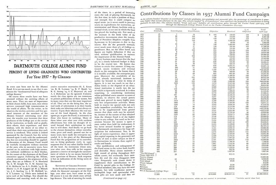 Contributions by Classes in 1937 Alumni Fund Campaign