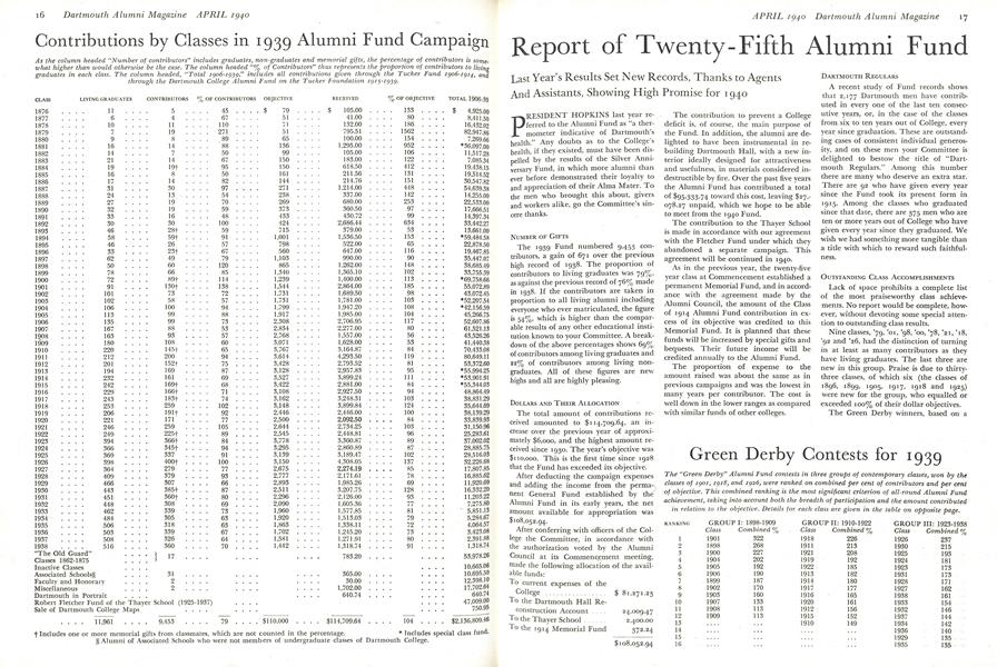 Contributions by Classes in 1939 Alumni Fund Campaign