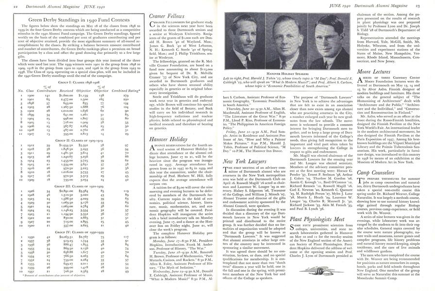 Green Derby Standings in 1940 Fund Contests