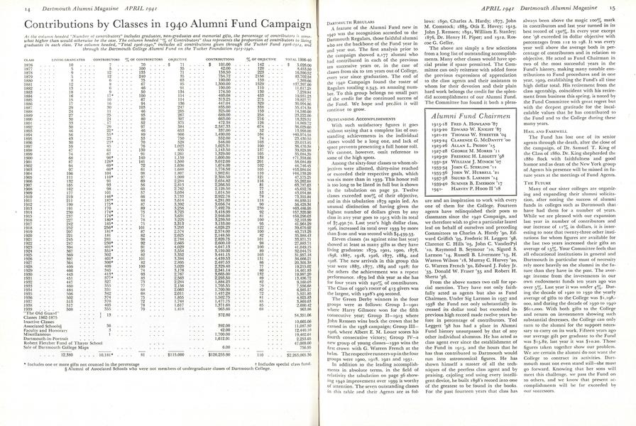 Contributions by Classes in 1940 Alumni Fund Campaign