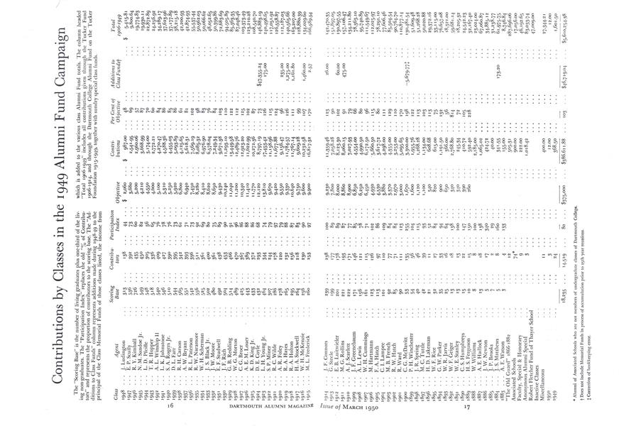 Contributions by Classes in the 1949 Alumni Fund Campaign