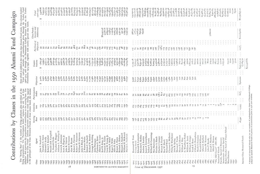 Contributions by Classes in the 1950 Alumni Fund Campaign