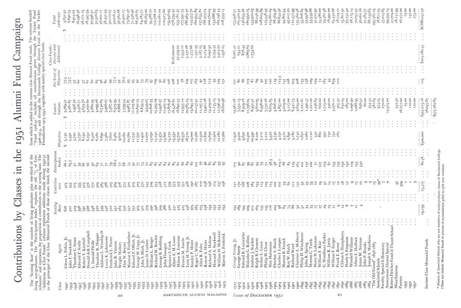Contributions by Classes in the 1951 Alumni Fund Campaign