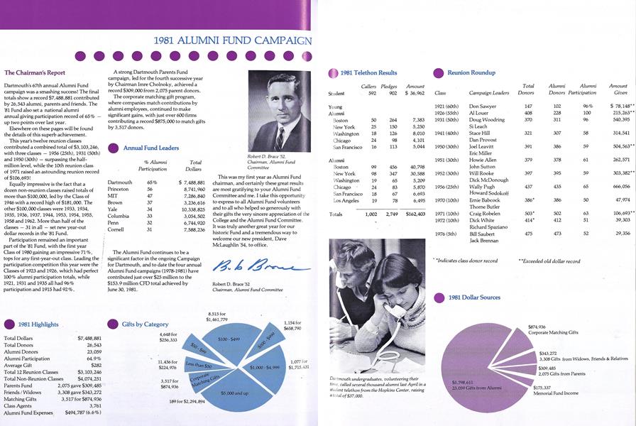 1981 ALUMNI FUND CAMPAIGN